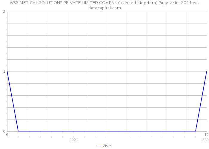 WSR MEDICAL SOLUTIONS PRIVATE LIMITED COMPANY (United Kingdom) Page visits 2024 