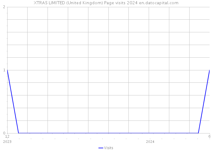 XTRAS LIMITED (United Kingdom) Page visits 2024 