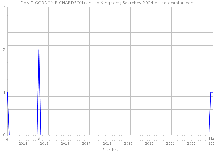 DAVID GORDON RICHARDSON (United Kingdom) Searches 2024 