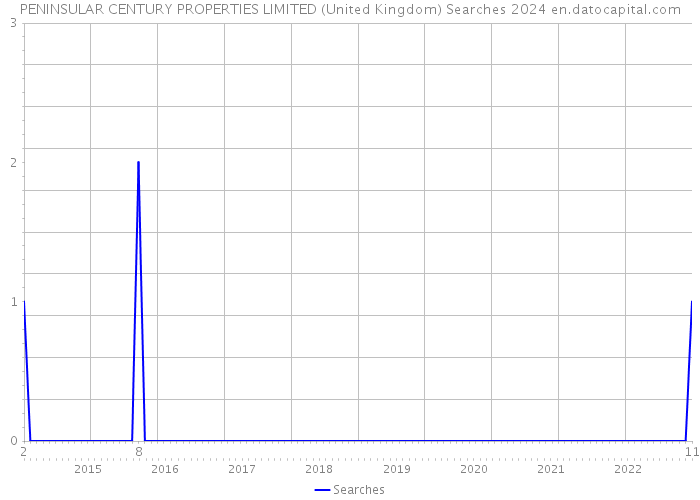 PENINSULAR CENTURY PROPERTIES LIMITED (United Kingdom) Searches 2024 