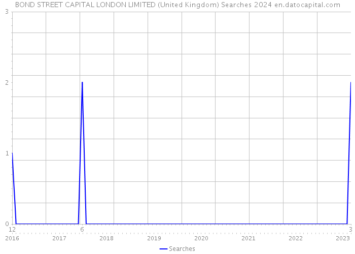BOND STREET CAPITAL LONDON LIMITED (United Kingdom) Searches 2024 
