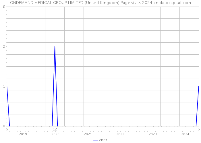 ONDEMAND MEDICAL GROUP LIMITED (United Kingdom) Page visits 2024 