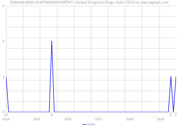 SUMANKARAN SUNTHARAMOORTHY (United Kingdom) Page visits 2024 