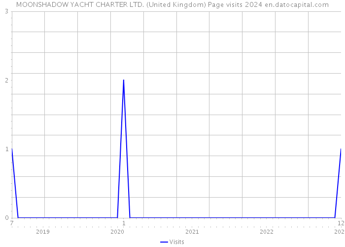 MOONSHADOW YACHT CHARTER LTD. (United Kingdom) Page visits 2024 