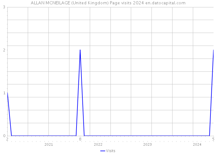 ALLAN MCNEILAGE (United Kingdom) Page visits 2024 