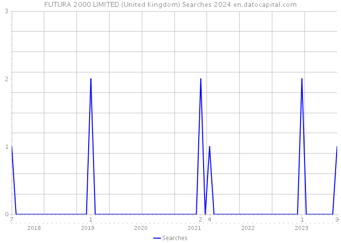 FUTURA 2000 LIMITED (United Kingdom) Searches 2024 