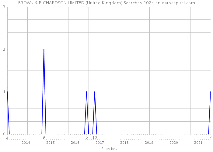 BROWN & RICHARDSON LIMITED (United Kingdom) Searches 2024 