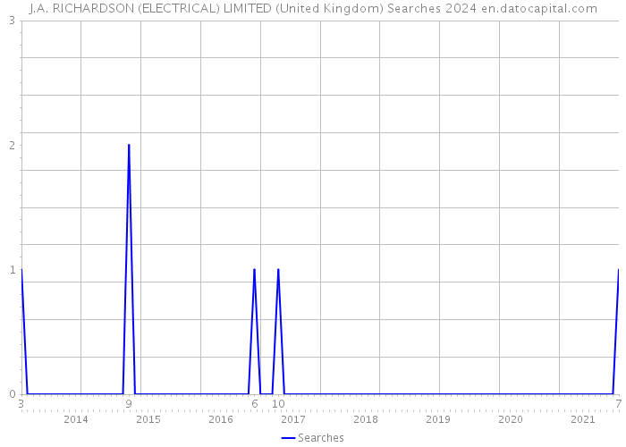 J.A. RICHARDSON (ELECTRICAL) LIMITED (United Kingdom) Searches 2024 