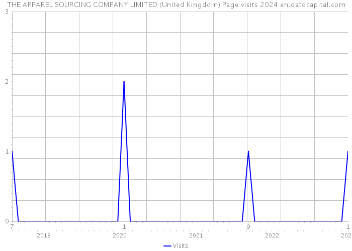 THE APPAREL SOURCING COMPANY LIMITED (United Kingdom) Page visits 2024 