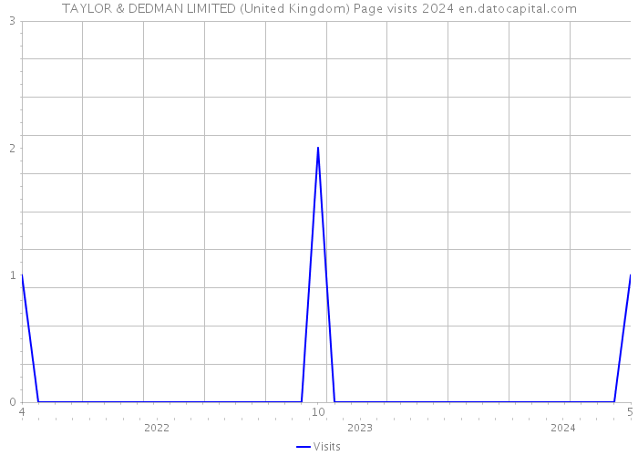 TAYLOR & DEDMAN LIMITED (United Kingdom) Page visits 2024 