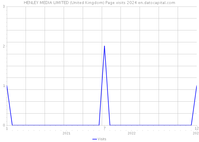 HENLEY MEDIA LIMITED (United Kingdom) Page visits 2024 