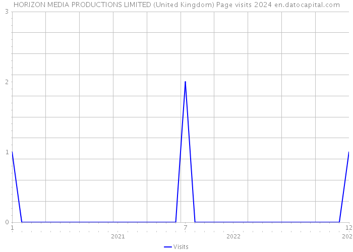 HORIZON MEDIA PRODUCTIONS LIMITED (United Kingdom) Page visits 2024 