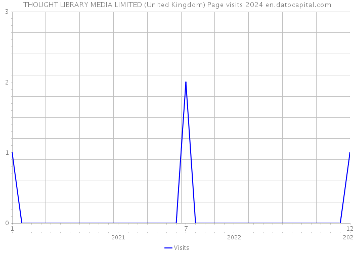 THOUGHT LIBRARY MEDIA LIMITED (United Kingdom) Page visits 2024 