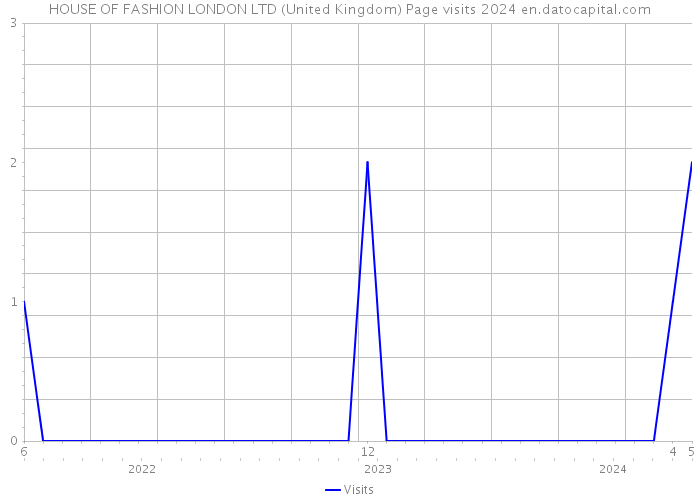 HOUSE OF FASHION LONDON LTD (United Kingdom) Page visits 2024 