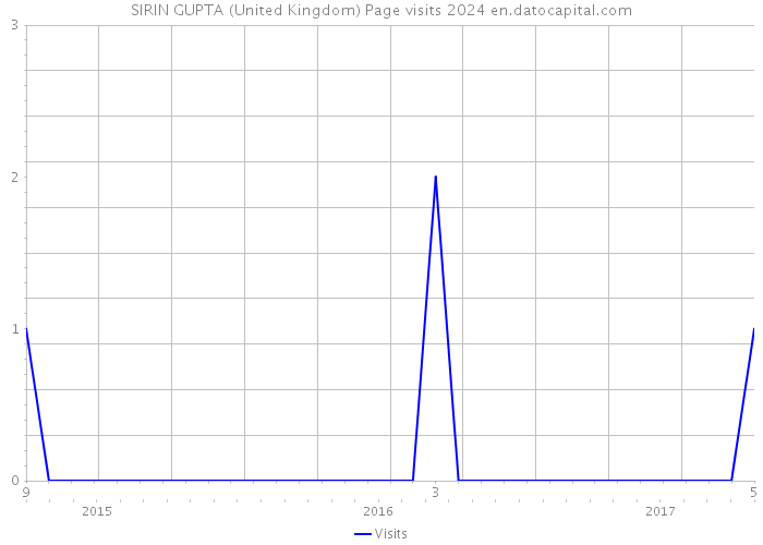 SIRIN GUPTA (United Kingdom) Page visits 2024 