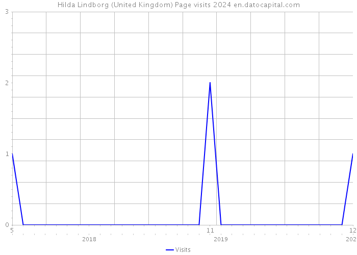 Hilda Lindborg (United Kingdom) Page visits 2024 