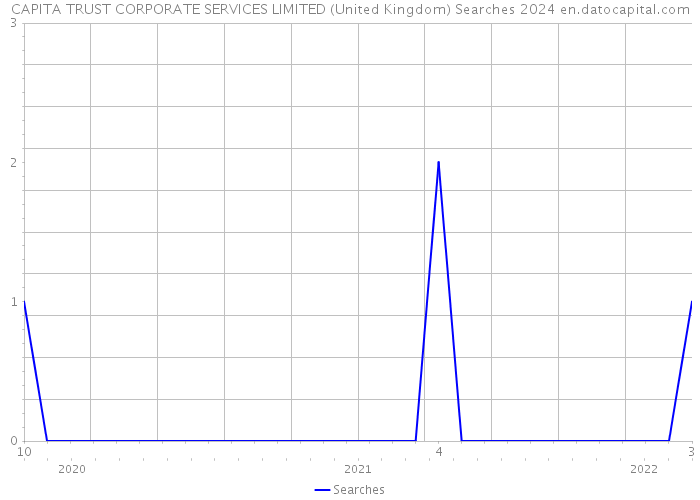 CAPITA TRUST CORPORATE SERVICES LIMITED (United Kingdom) Searches 2024 