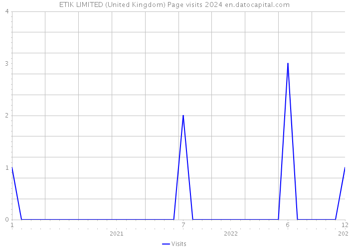 ETIK LIMITED (United Kingdom) Page visits 2024 