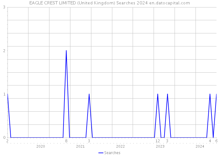 EAGLE CREST LIMITED (United Kingdom) Searches 2024 