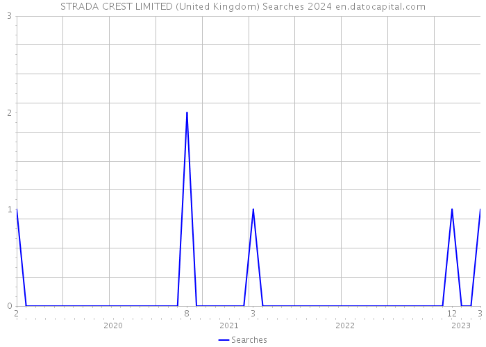 STRADA CREST LIMITED (United Kingdom) Searches 2024 