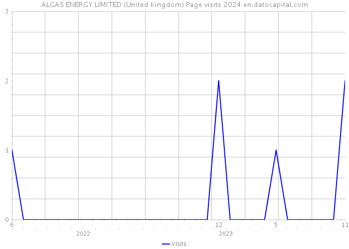 ALGAS ENERGY LIMITED (United Kingdom) Page visits 2024 