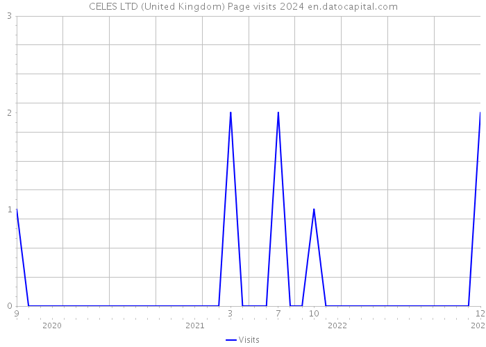 CELES LTD (United Kingdom) Page visits 2024 