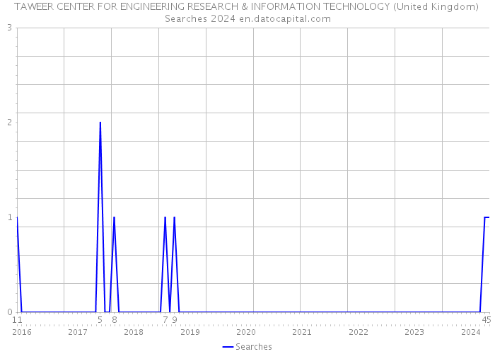 TAWEER CENTER FOR ENGINEERING RESEARCH & INFORMATION TECHNOLOGY (United Kingdom) Searches 2024 