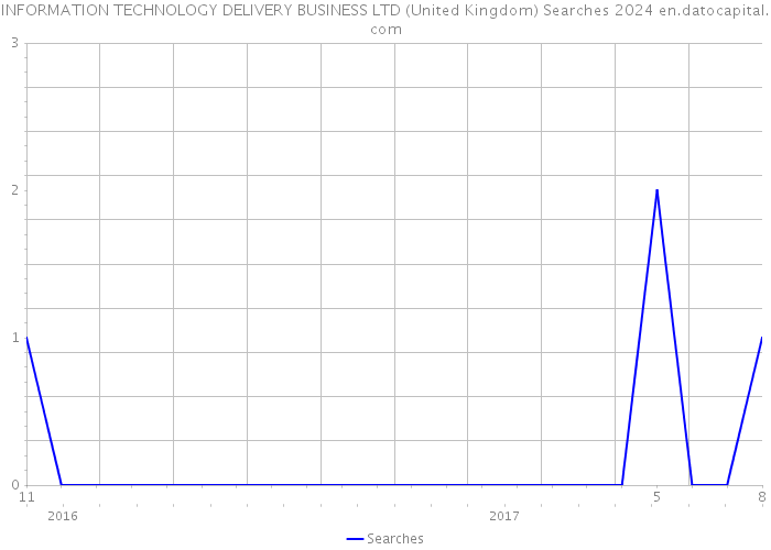 INFORMATION TECHNOLOGY DELIVERY BUSINESS LTD (United Kingdom) Searches 2024 
