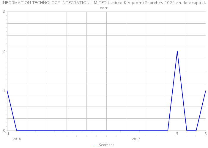 INFORMATION TECHNOLOGY INTEGRATION LIMITED (United Kingdom) Searches 2024 