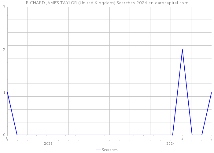 RICHARD JAMES TAYLOR (United Kingdom) Searches 2024 
