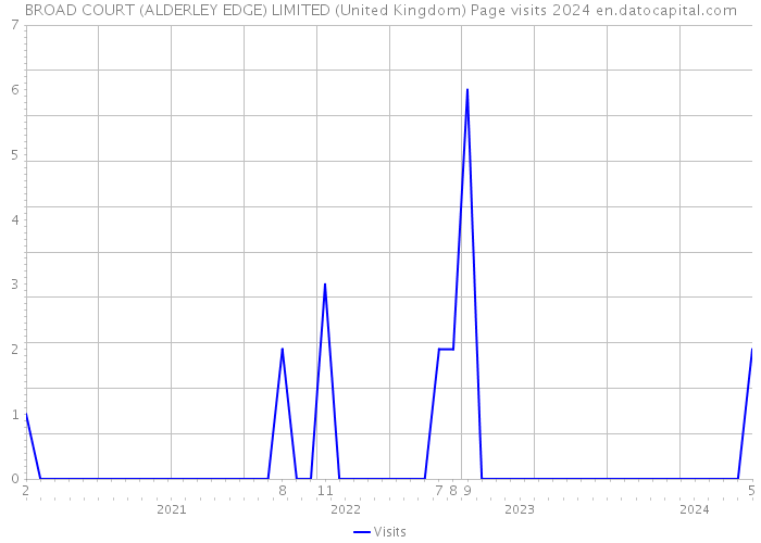 BROAD COURT (ALDERLEY EDGE) LIMITED (United Kingdom) Page visits 2024 