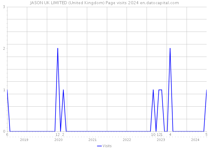 JASON UK LIMITED (United Kingdom) Page visits 2024 