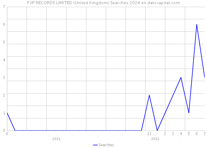 FVP RECORDS LIMITED (United Kingdom) Searches 2024 