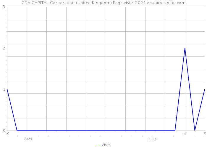 GDA CAPITAL Corporation (United Kingdom) Page visits 2024 