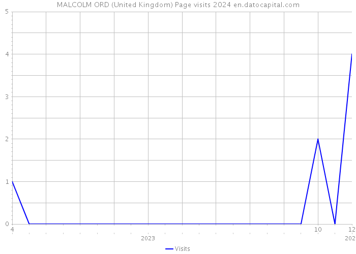 MALCOLM ORD (United Kingdom) Page visits 2024 