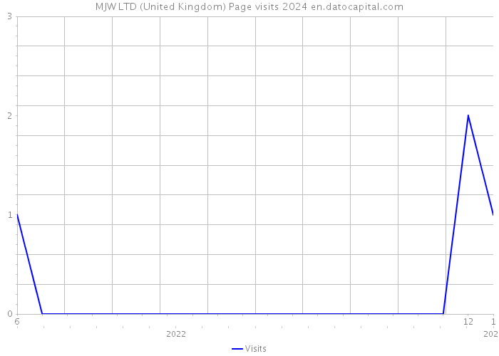 MJW LTD (United Kingdom) Page visits 2024 