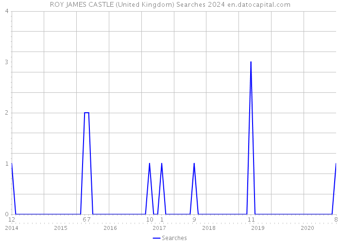 ROY JAMES CASTLE (United Kingdom) Searches 2024 