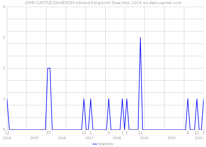 JOHN CASTLE DAVIDSON (United Kingdom) Searches 2024 