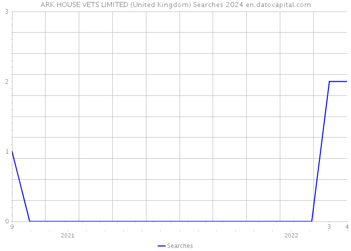 ARK HOUSE VETS LIMITED (United Kingdom) Searches 2024 