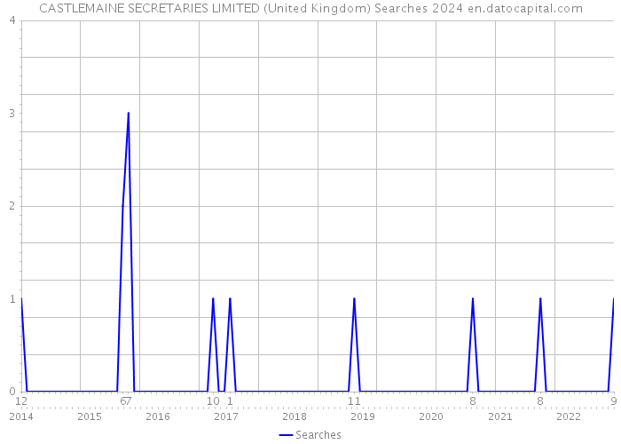 CASTLEMAINE SECRETARIES LIMITED (United Kingdom) Searches 2024 