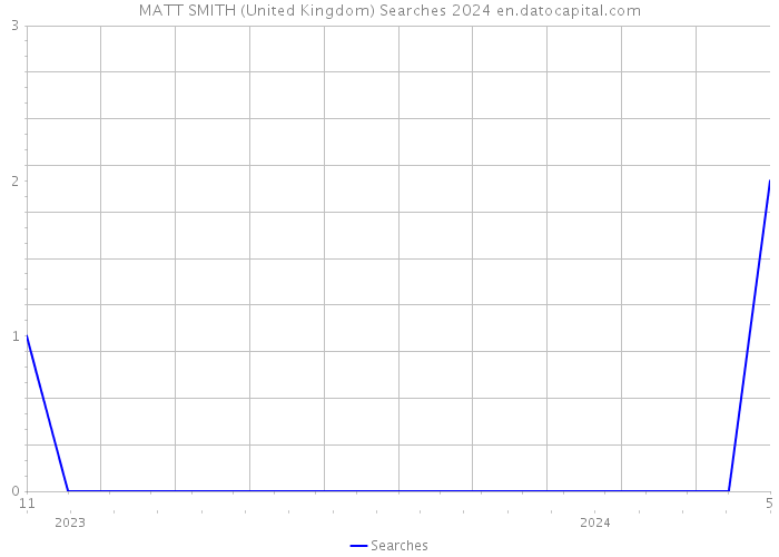MATT SMITH (United Kingdom) Searches 2024 