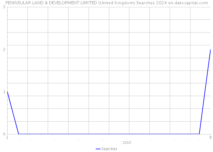PENINSULAR LAND & DEVELOPMENT LIMITED (United Kingdom) Searches 2024 