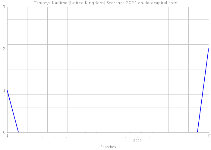 Tshiteya Kadima (United Kingdom) Searches 2024 