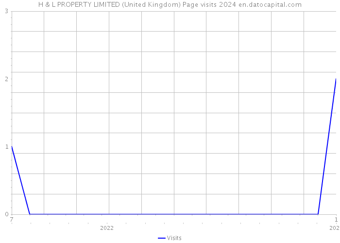 H & L PROPERTY LIMITED (United Kingdom) Page visits 2024 