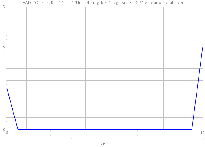 HAD CONSTRUCTION LTD (United Kingdom) Page visits 2024 