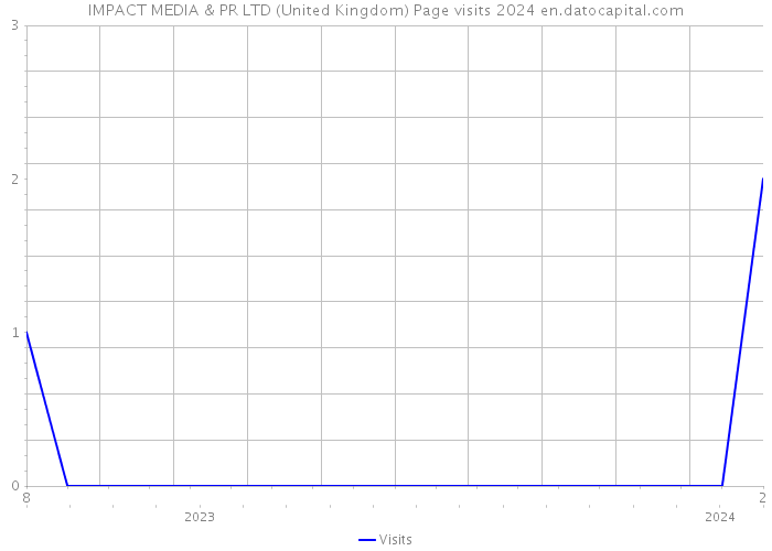 IMPACT MEDIA & PR LTD (United Kingdom) Page visits 2024 