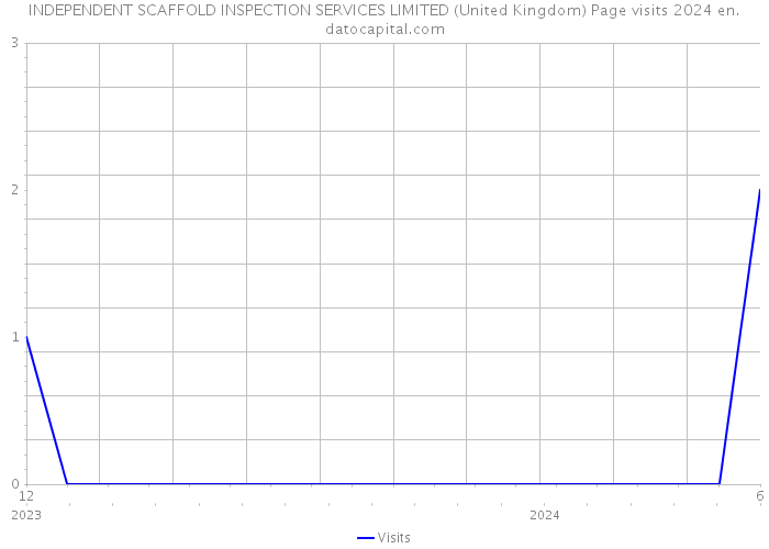 INDEPENDENT SCAFFOLD INSPECTION SERVICES LIMITED (United Kingdom) Page visits 2024 
