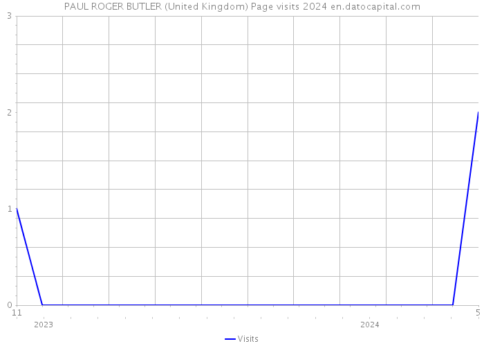 PAUL ROGER BUTLER (United Kingdom) Page visits 2024 