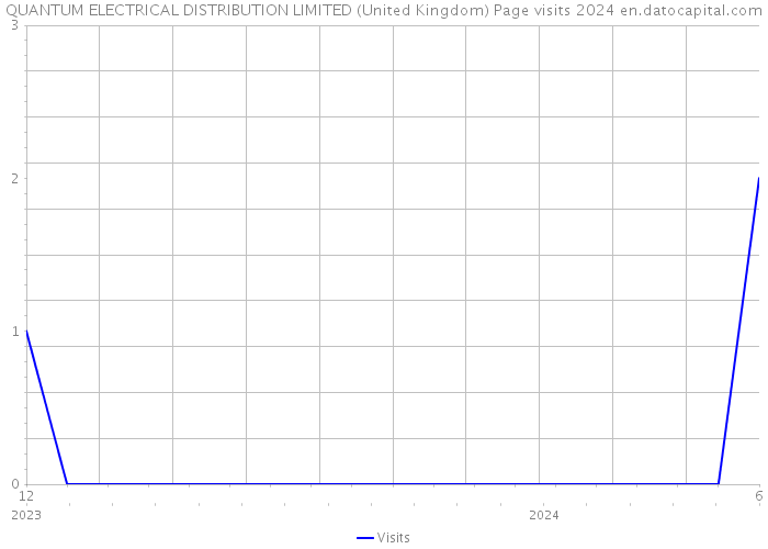 QUANTUM ELECTRICAL DISTRIBUTION LIMITED (United Kingdom) Page visits 2024 