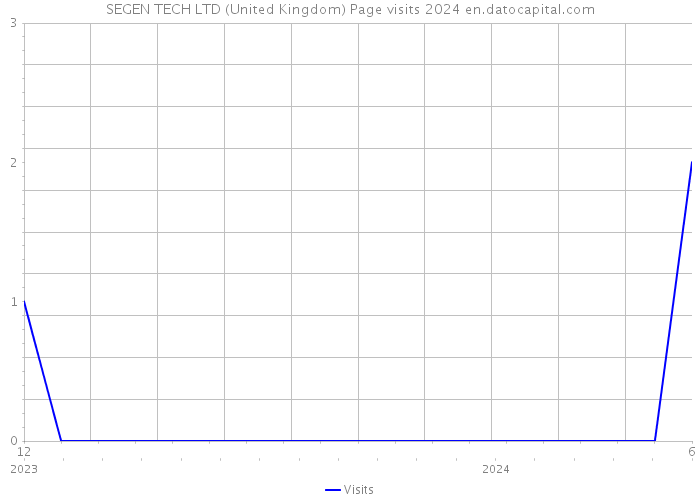 SEGEN TECH LTD (United Kingdom) Page visits 2024 